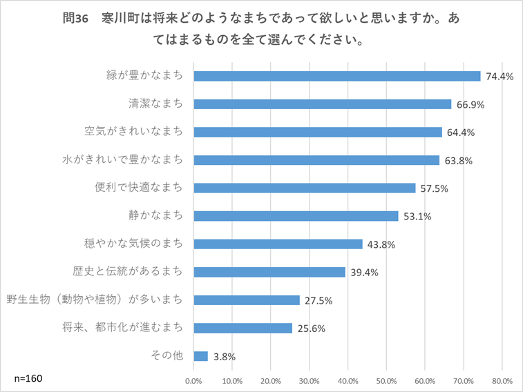 問36