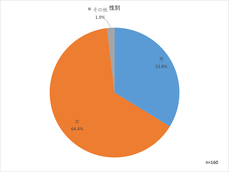 性別