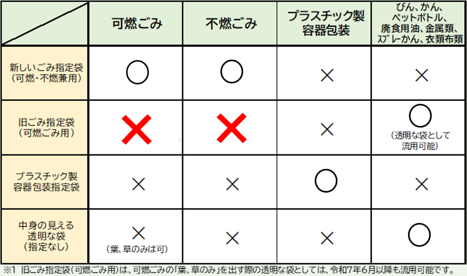 袋の使い方一覧表