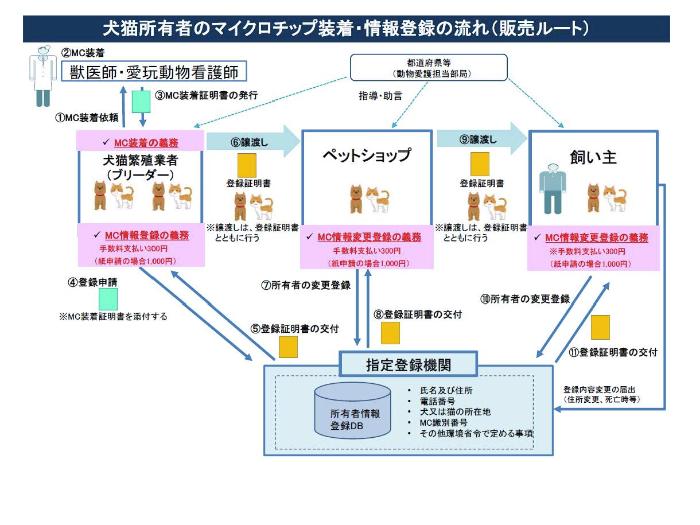 マイクロチップ装着の流れ