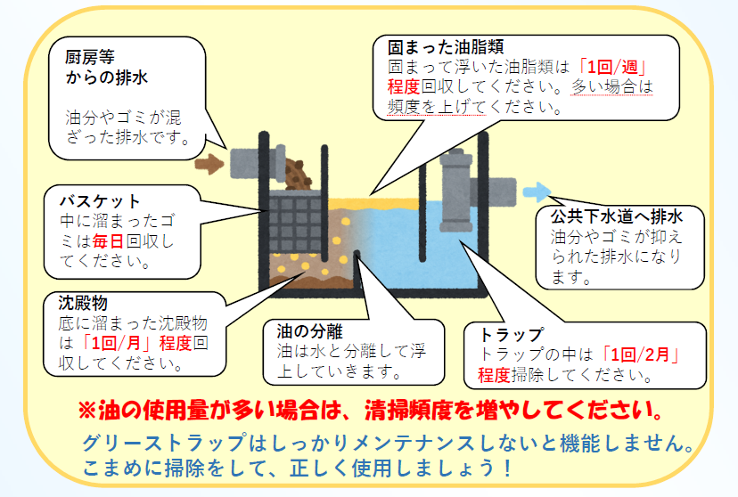 グリーストラップ清掃方法