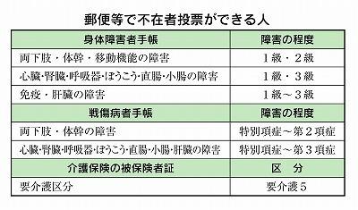 郵便等による不在者投票