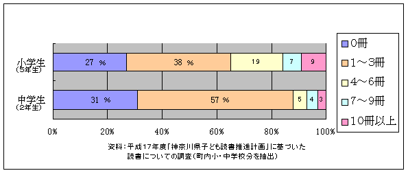 資料1寒川町の子どもが1ヶ月に読む本の冊数