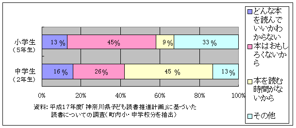 資料2 1ヶ月に読む本の冊数が「0冊」と答えた子どもの理由