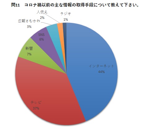 問11　コロナ禍以前の主な情報の取得手段について教えて下さい。