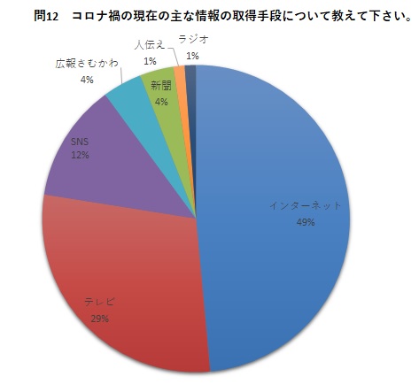 問12　コロナ禍の現在の主な情報の取得手段について教えて下さい。