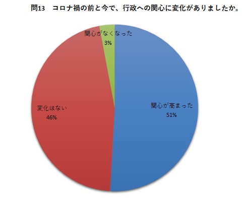 問13　コロナ禍の前と今で、行政への関心に変化がありましたか。