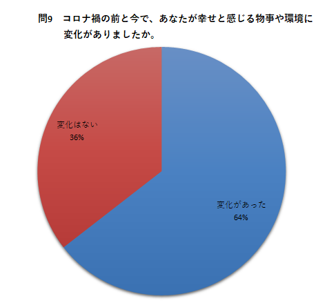 問9　コロナ禍の前と今で、あなたが幸せと感じる物事や環境に変化がありましたか。