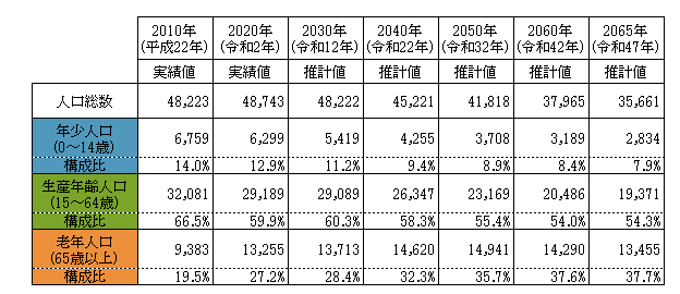 人口推移の表