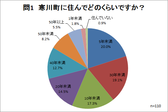 問1集計結果