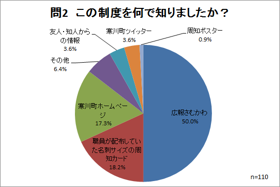 問2集計結果