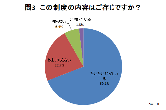 問3集計結果