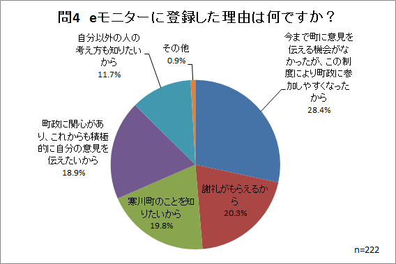 問4集計結果