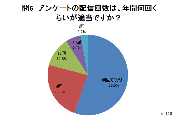 問6集計結果