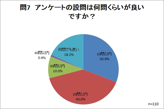 問7集計結果