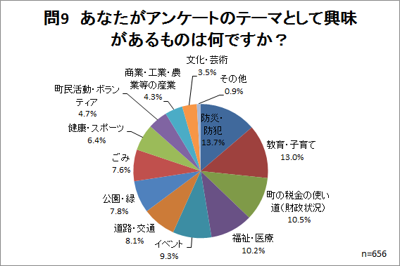 問9集計結果