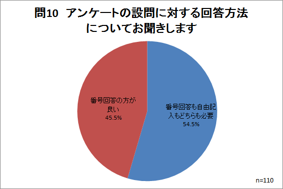 問10集計結果