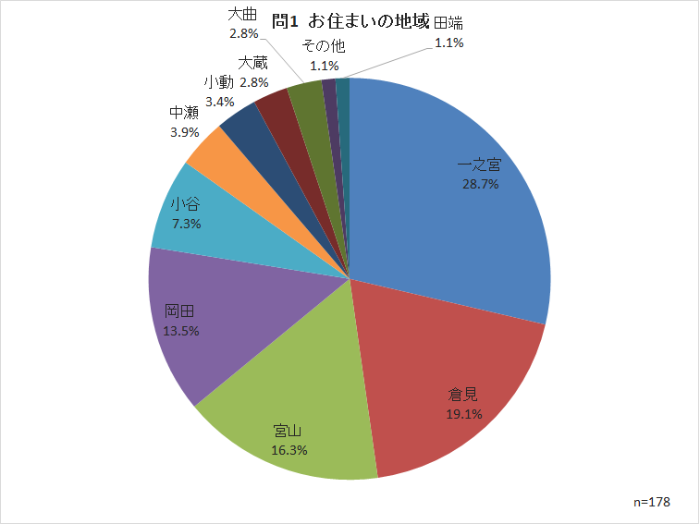 問1　お住まいの地域