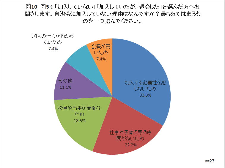 問10　問5で「加入していない」「加入していたが、退会した」を選んだ方へお聞きします。自治会に加入していない理由はなんですか？最もあてはまるものを一つ選んでください。