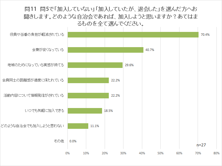 問11　問5で「加入していない」「加入していたが、退会した」を選んだ方へお聞きします。どのような自治会であれば、加入しようと思いますか？あてはまるものを全て選んでください。