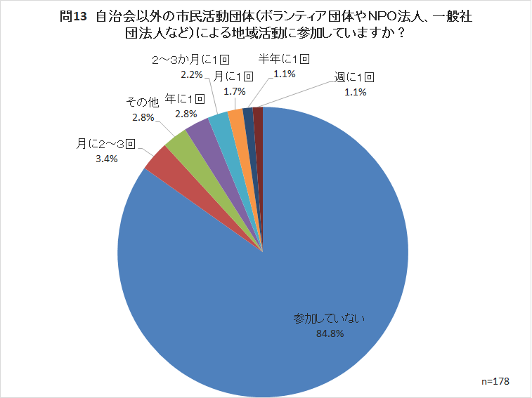 問13　自治会以外の市民活動団体（ボランティア団体やNPO法人、一般社団法人など）による地域活動に参加していますか？