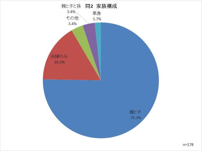 問2　家族構成