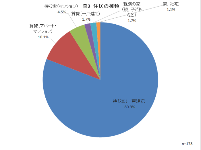 問3　住居の種類