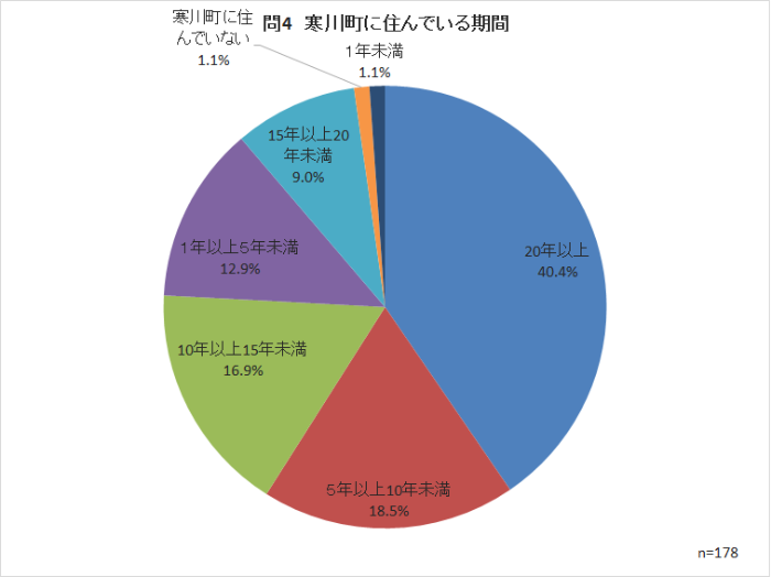 問4　寒川町に住んでいる期間