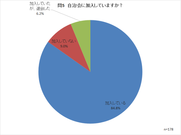 問5　自治会に加入していますか？