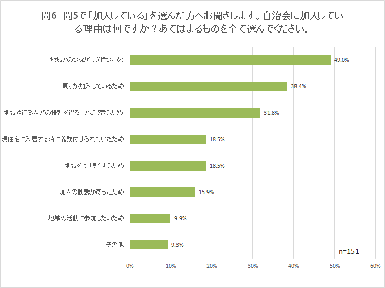 問6　問5で「加入している」を選んだ方へお聞きします。自治会に加入している理由は何ですか？あてはまるものを全て選んでください。