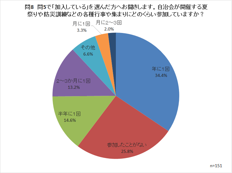 問8　問5で「加入している」を選んだ方へお聞きします。自治会が開催する夏祭りや防災訓練などの各種行事や集まりにどのくらい参加していますか？