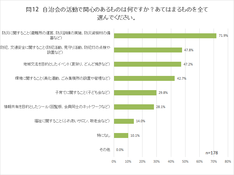 問12　自治会の活動で関心のあるものは何ですか？あてはまるものを全て選んでください。