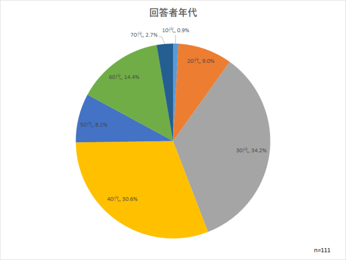 回答者年代