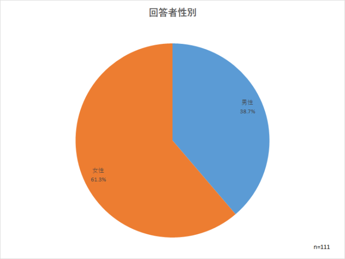 回答者性別