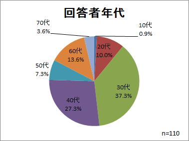 回答者年代