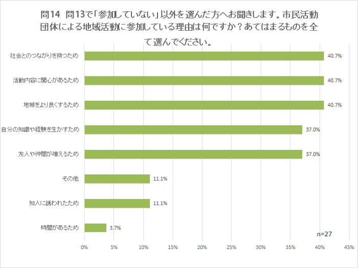 問14　問13で「参加していない」以外を選んだ方へお聞きします。市民活動団体による地域活動に参加している理由は何ですか？あてはまるものを全て選んでください。