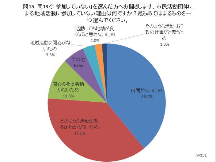 問15　問13で「参加していない」を選んだ方へお聞きします。市民活動団体による地域活動に参加していない理由は何ですか？最もあてはまるものを一つ選んでください。