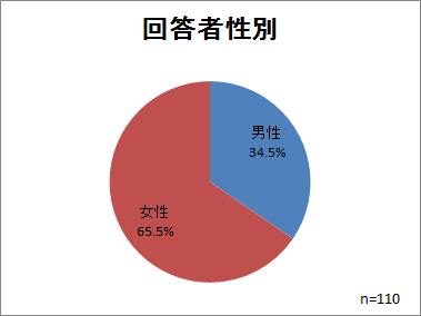 回答者性別