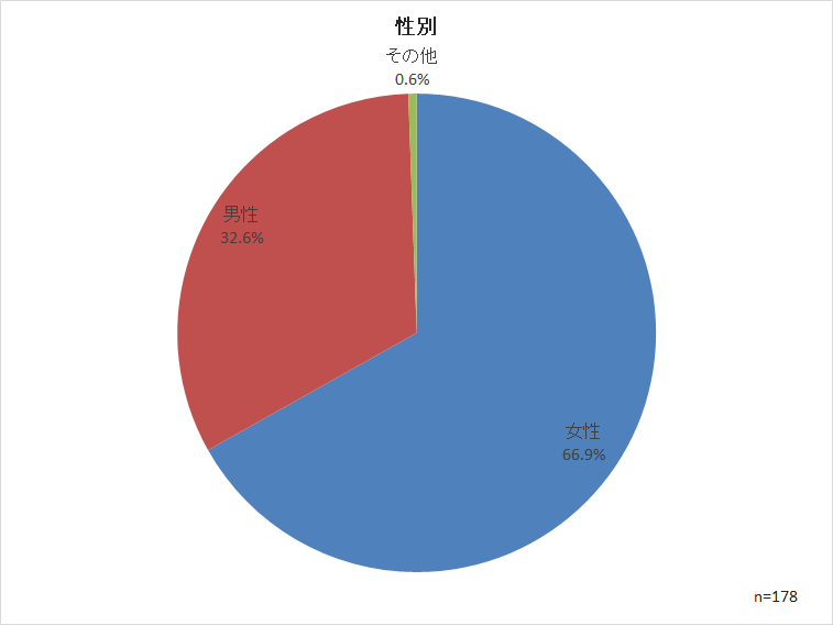 性別