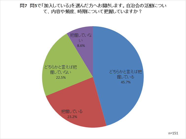 問7　問5で「加入している」を選んだ方へお聞きします。自治会の活動について、内容や頻度、時期について把握していますか？