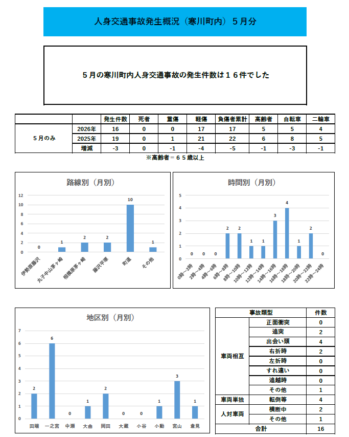 人身交通事故発生概況月別