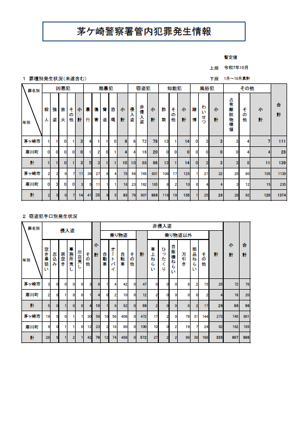刑法犯罪発生状況10月