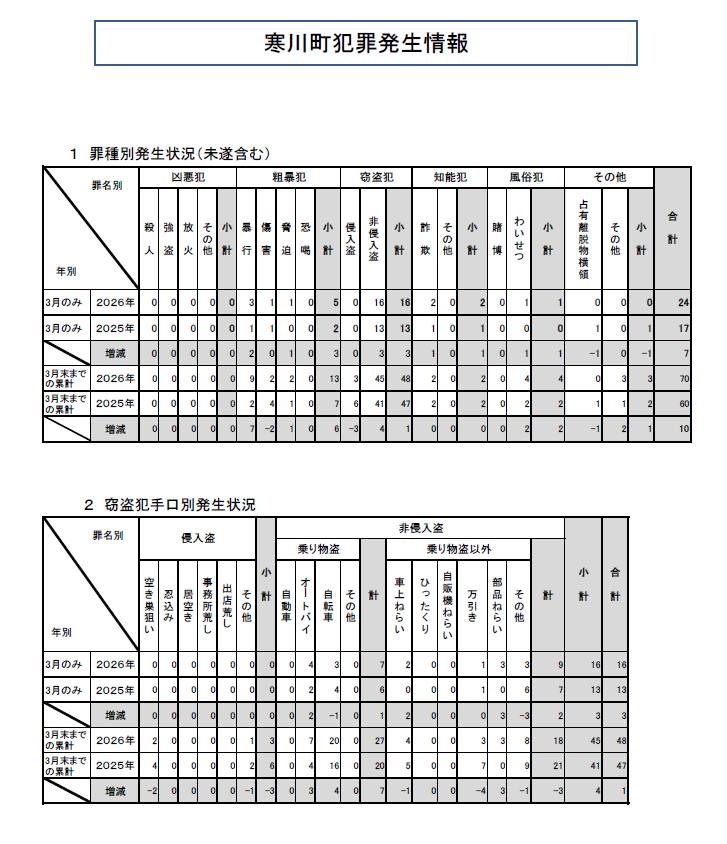 犯罪発生情報