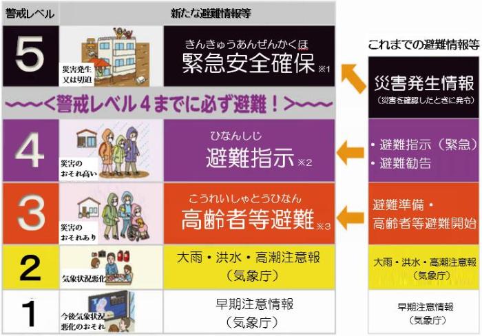 新たな避難情報等