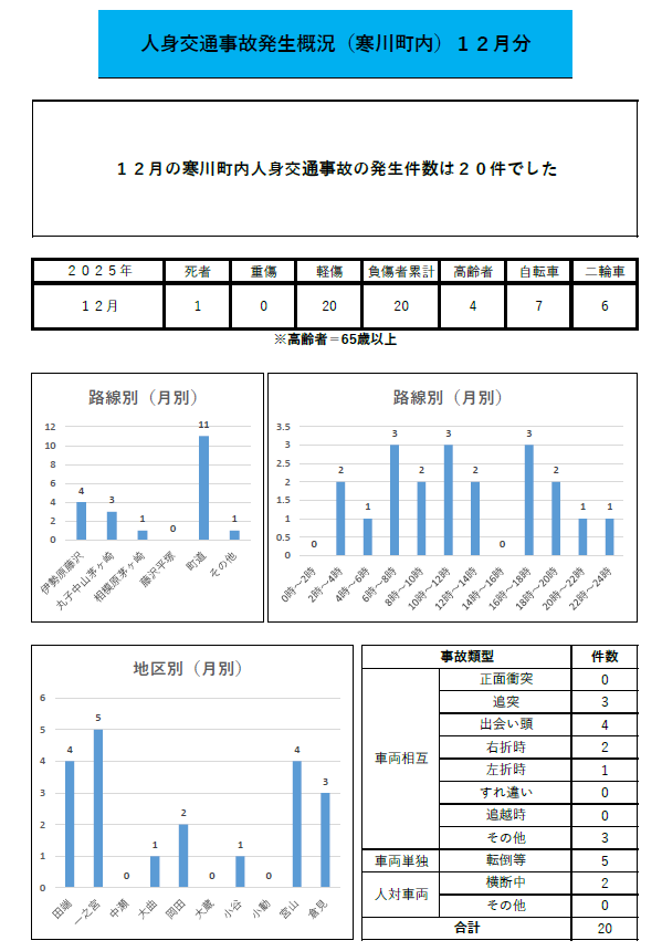人身交通事故発生概況月別