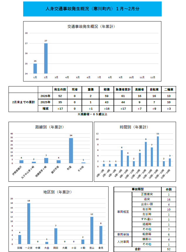 交通事故発生概況(年累計）