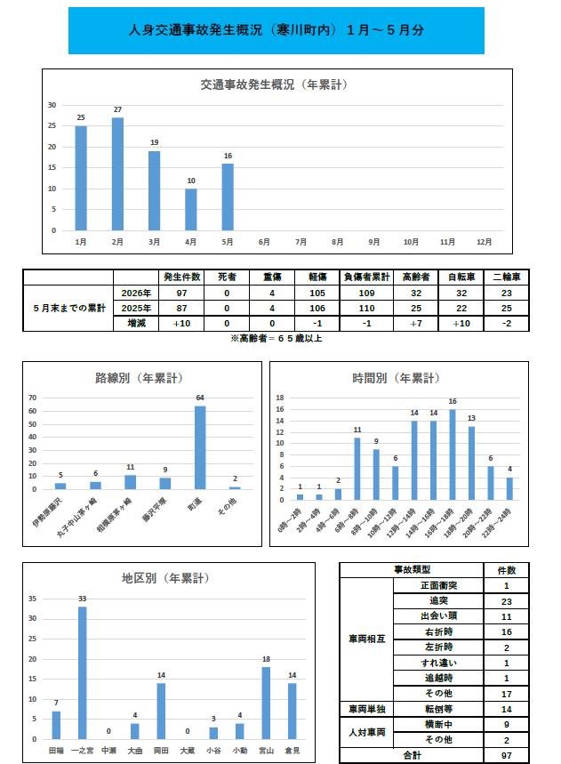 交通事故発生概況(年累計）