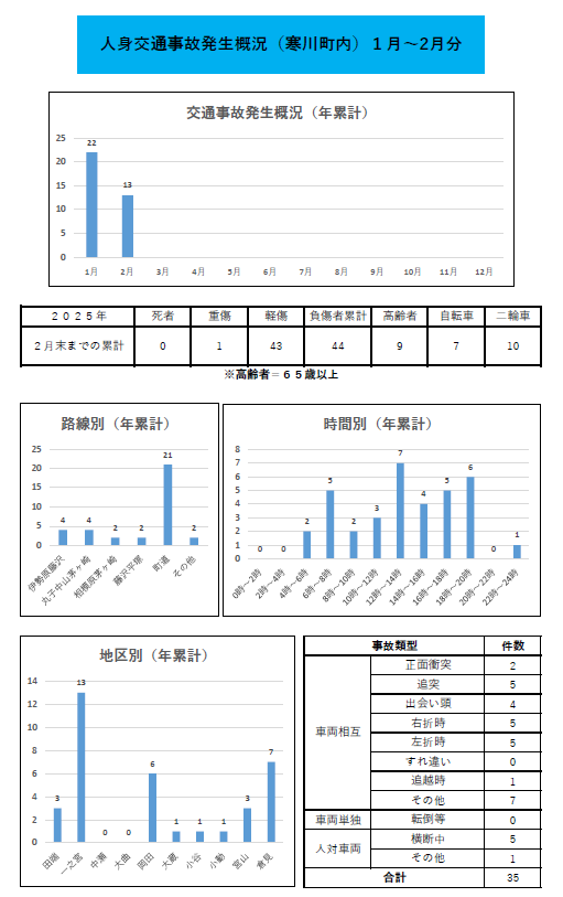 人身交通事故発生概況年累計