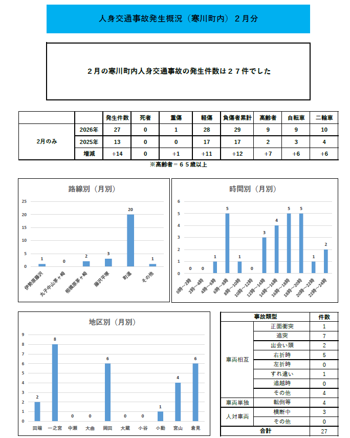 人身交通事故発生概況月別
