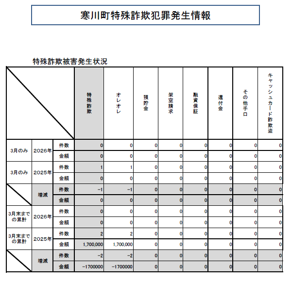特殊詐欺犯罪発生情報